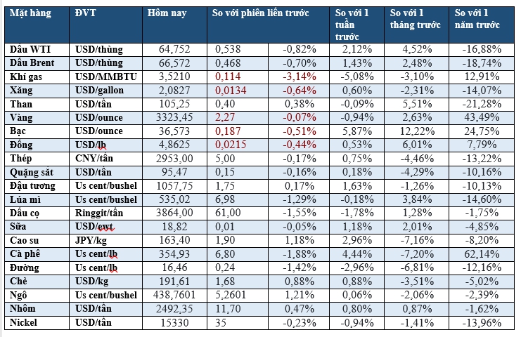Thị trường ngày 11/6: Dầu giảm quanh mức cao nhất 7 tuần, vàng giảm nhẹ - Ảnh 2