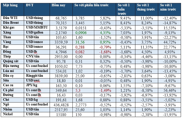 Thị trường ngày 12/6: Dầu cao nhất 2 tháng, vàng tăng nhẹ, đường chạm gần đáy 4 năm - Ảnh 2