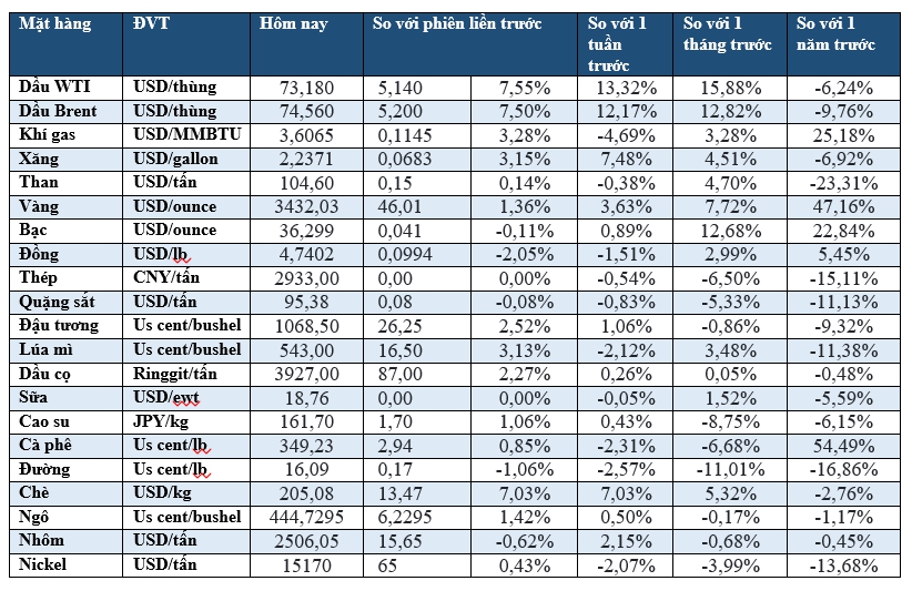Thị trường ngày 14/6: Dầu, vàng tăng vọt; cà phê chạm đáy 10 tháng - Ảnh 2