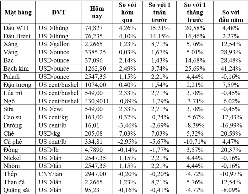 Thị trường ngày 18/6: Giá dầu tăng hơn 4%, đường giảm 3% - Ảnh 2