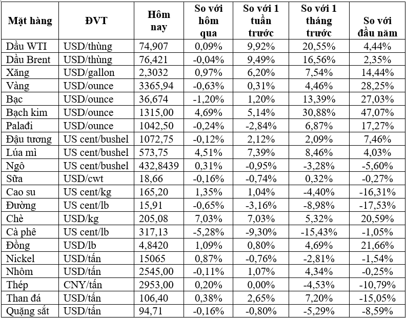 Thị trường ngày 19/6: Giá dầu tăng, đường thô thấp nhất 4 năm, cà phê giảm hơn 6% - Ảnh 2