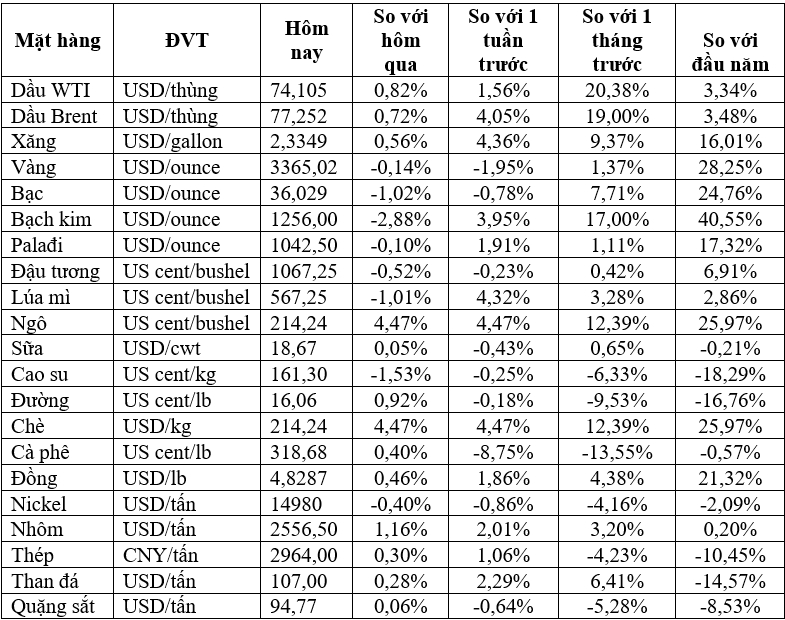 Thị trường ngày 21/6: Giá dầu, cao su, cà phê, ngô, đậu tương đồng loạt giảm - Ảnh 2