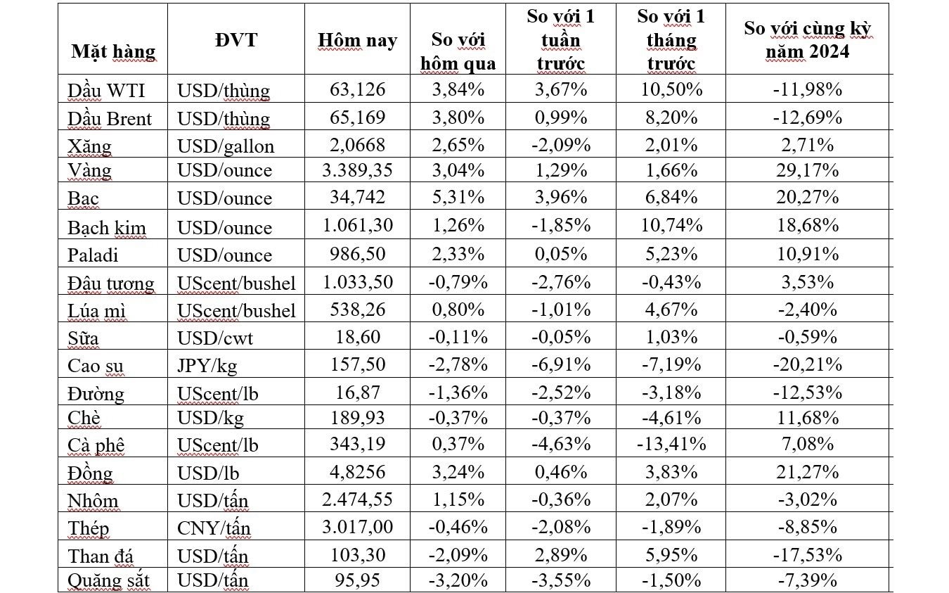 Thị trường ngày 3/6: Giá dầu tăng mạnh gần 3%, cà phê robusta thấp nhất 7 tháng - Ảnh 2