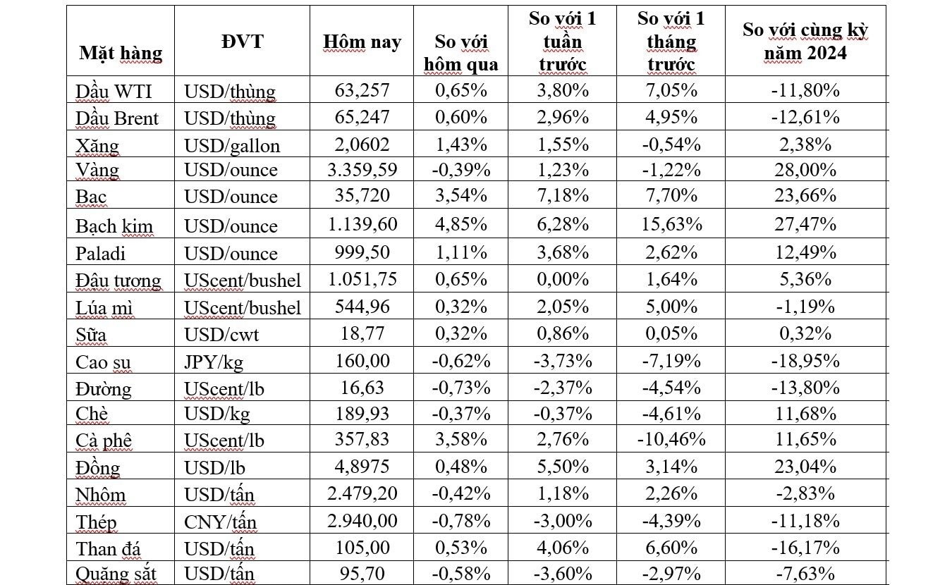 Thị trường ngày 6/6: Giá dầu tăng trở lại, vàng giảm và đường thô thấp nhất 4 năm - Ảnh 2