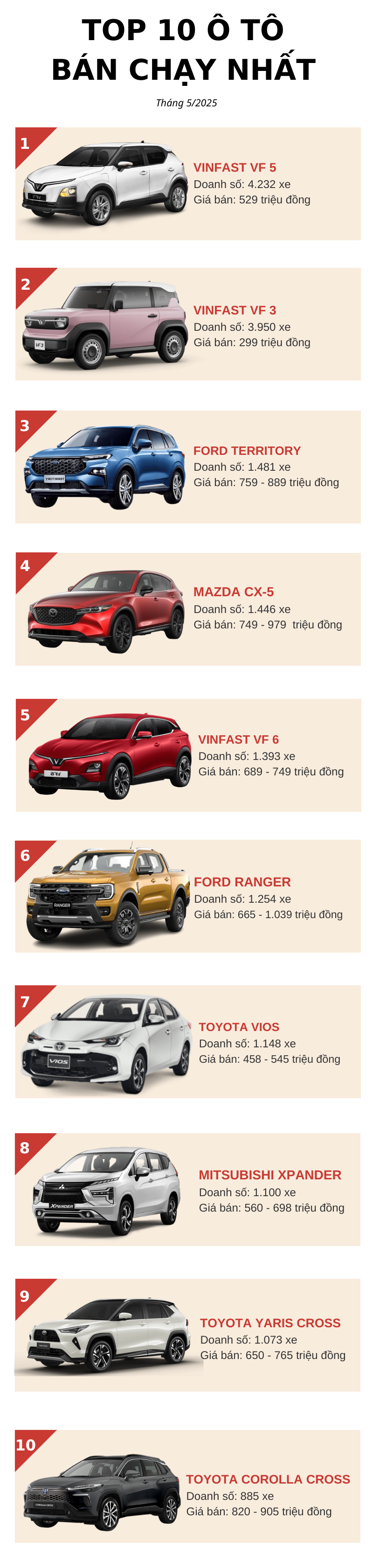 Top 10 ô tô bán chạy nhất tháng 5/2025: Bộ đôi VinFast bán gấp 3 lần đối thủ, một mẫu xe Ford gây bất ngờ - Ảnh 2