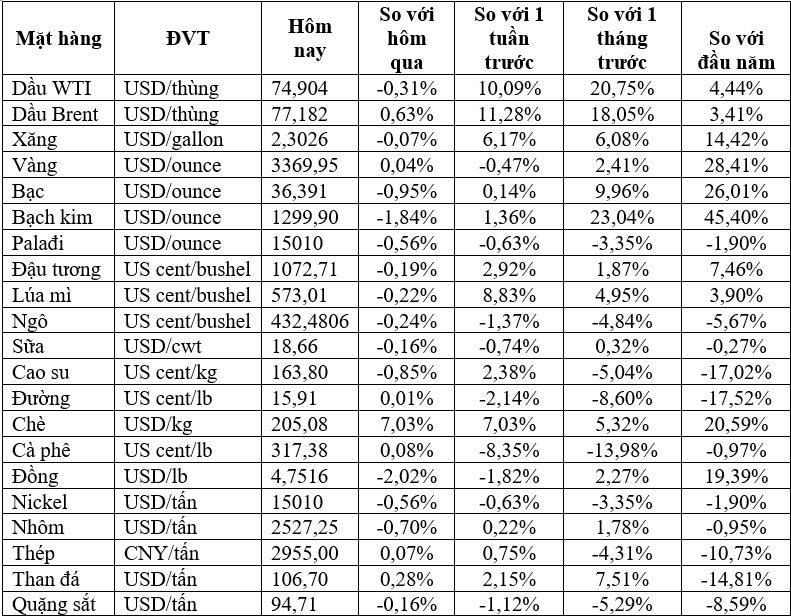 Thị trường ngày 20/6: Giá dầu tăng gần 3%, quặng sắt tăng sau 5 ngày giảm - Ảnh 1