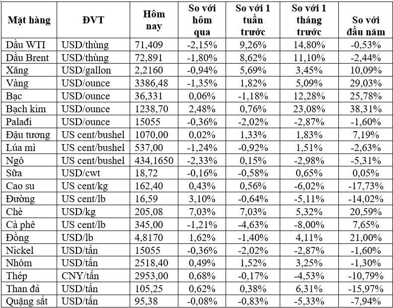 Thị trường ngày 17/6: Giá dầu, vàng giảm hơn 1% - Ảnh 2