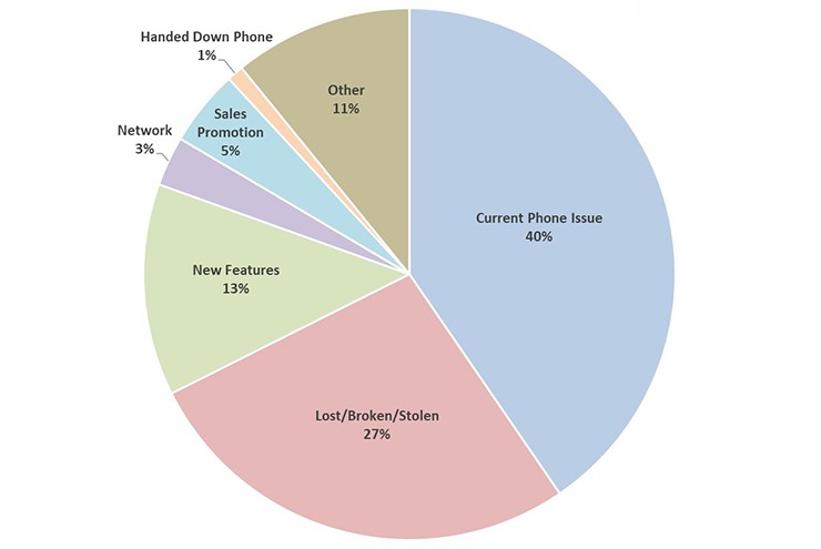 "Bóc trần" sự thật đằng sau những chiếc iPhone mới: Người dùng cắn răng nâng cấp iPhone chỉ vì những lý do "trời ơi đất hỡi" này - Ảnh 2