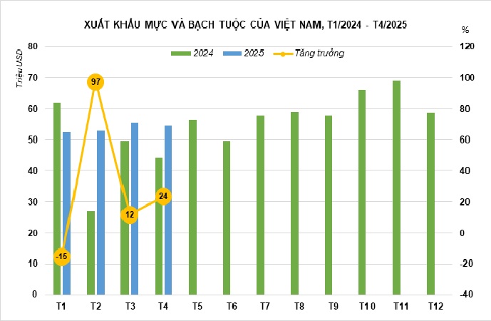Kho báu dưới nước của Việt Nam sang Thái Lan đắt hàng kỷ lục: thu về hơn 200 triệu USD, Nhật Bản, Mỹ liên tục chốt đơn - Ảnh 2