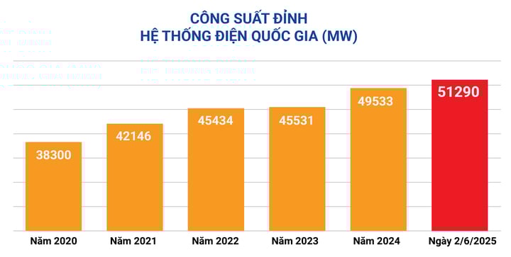 Nắng nóng gay gắt, miền Bắc lại 'ngốn điện' kỷ lục - Ảnh 2