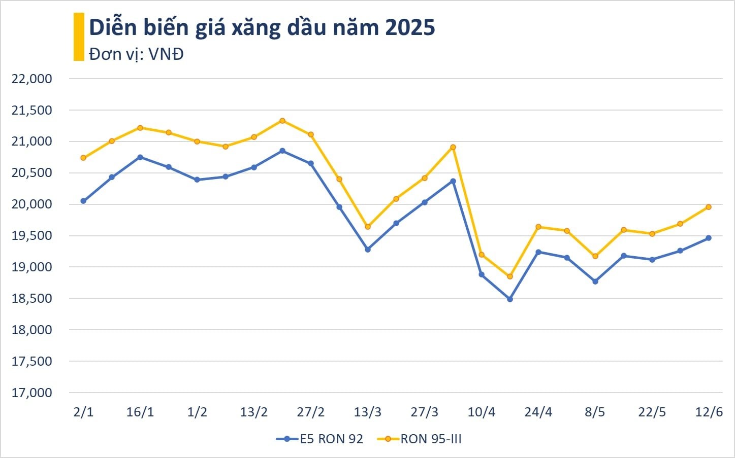 Giá xăng lên sát 20.000 đồng/lít từ 15 giờ chiều nay - Ảnh 2