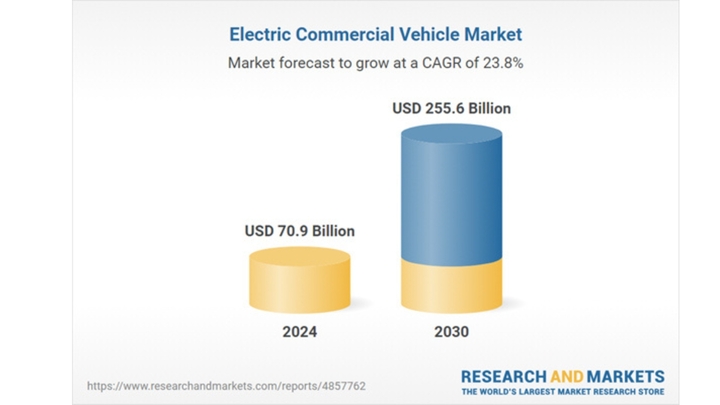 Xe tải điện - ‘Át chủ bài’ giúp thị trường EV tăng 23,8%/năm - Ảnh 1