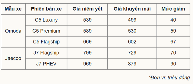 Ra mắt được nửa năm, 2 mẫu xe gầm cao này đã giảm giá kịch sàn: Người mua lợi tới 130 triệu đồng - Ảnh 1