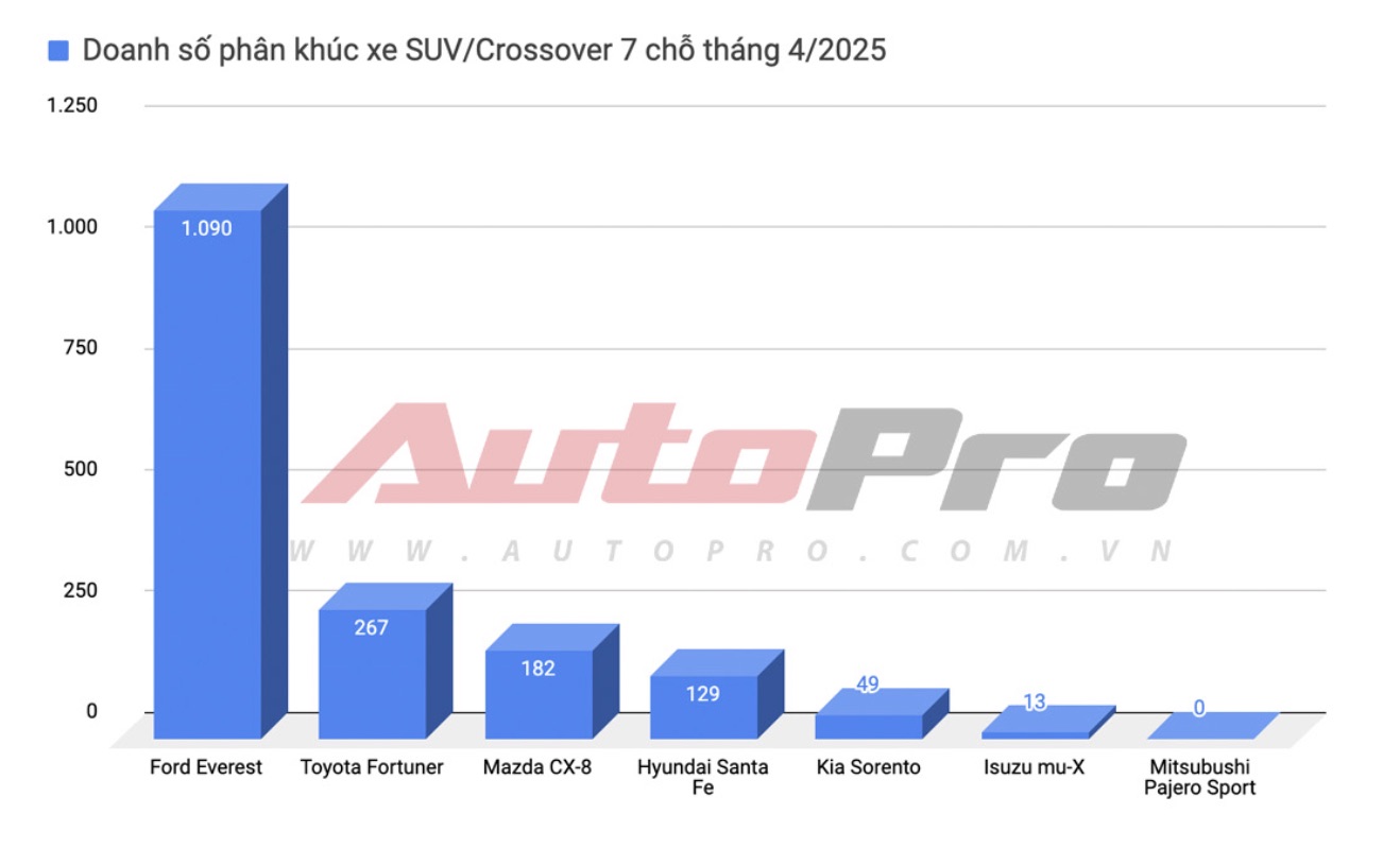 Nghịch lý phân khúc SUV hạng D: Toàn giảm giá sâu nhưng doanh số chẳng thấm vào đâu - Ảnh 7