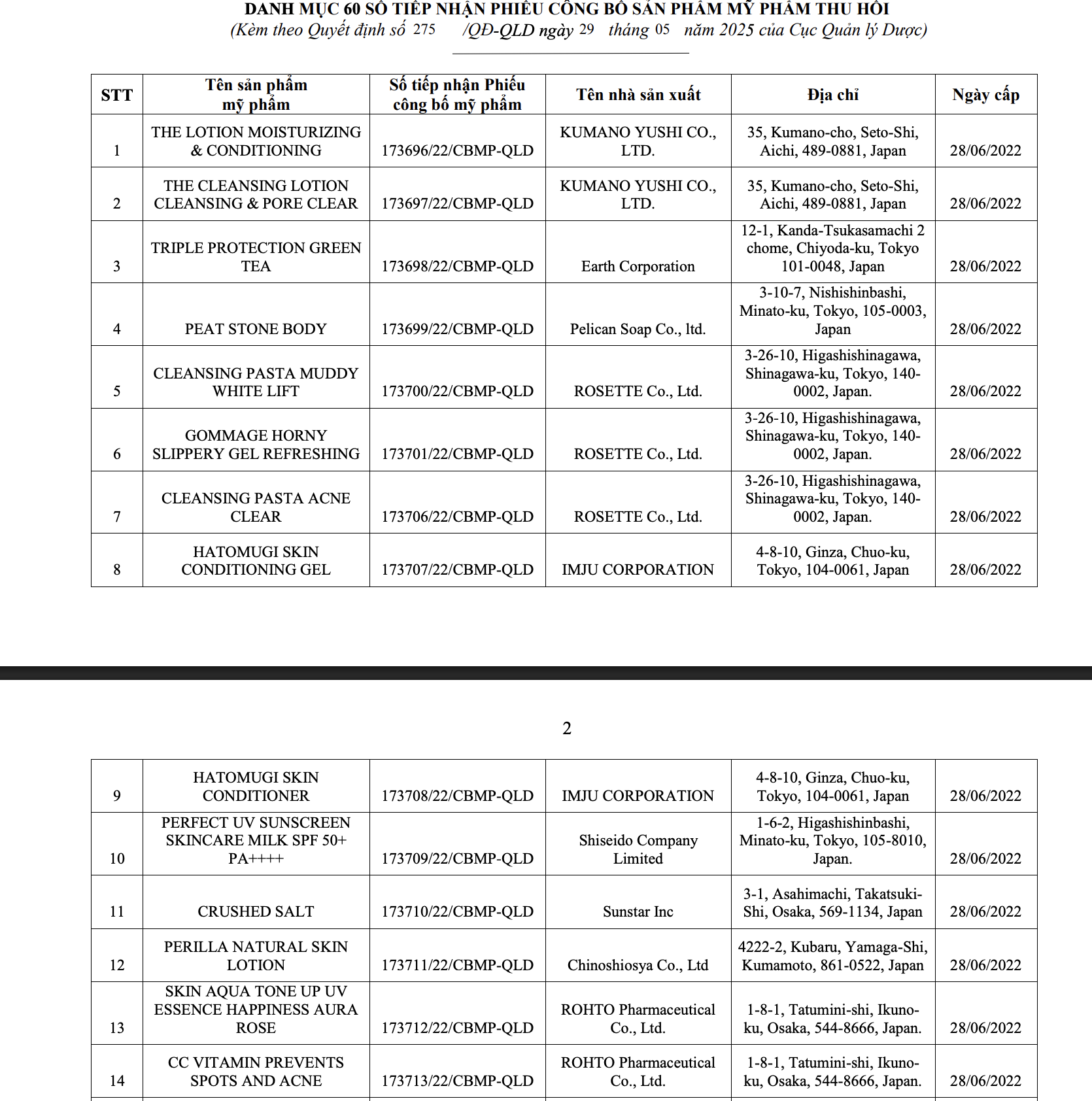 Bộ Y tế thu hồi 294 phiếu công bố mỹ phẩm, nhiều thương hiệu quen mặt như Oxy, Pantene, Biore, Anessa, Muji, Chacott, SK-II... - Ảnh 20