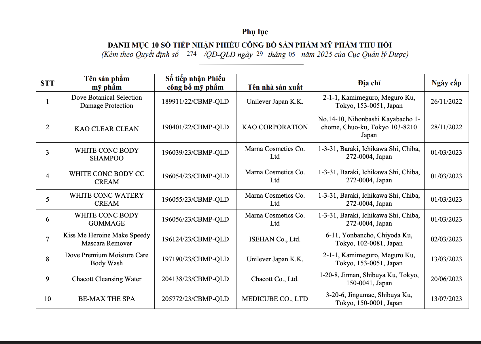 Bộ Y tế thu hồi 294 phiếu công bố mỹ phẩm, nhiều thương hiệu quen mặt như Oxy, Pantene, Biore, Anessa, Muji, Chacott, SK-II... - Ảnh 24