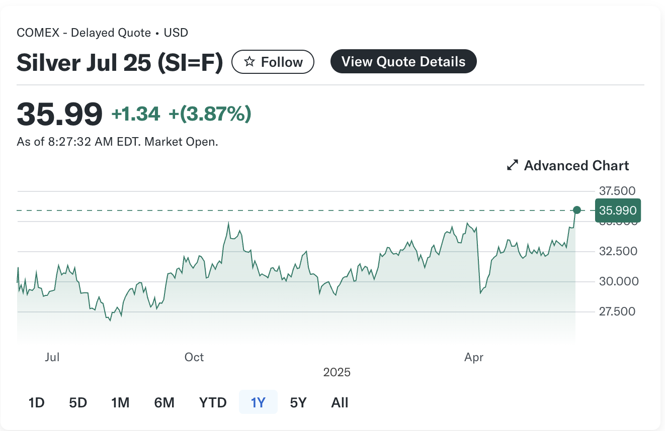 Giá bạc lại 'bốc đầu', vọt lên cao nhất sau 13 năm - Ảnh 1