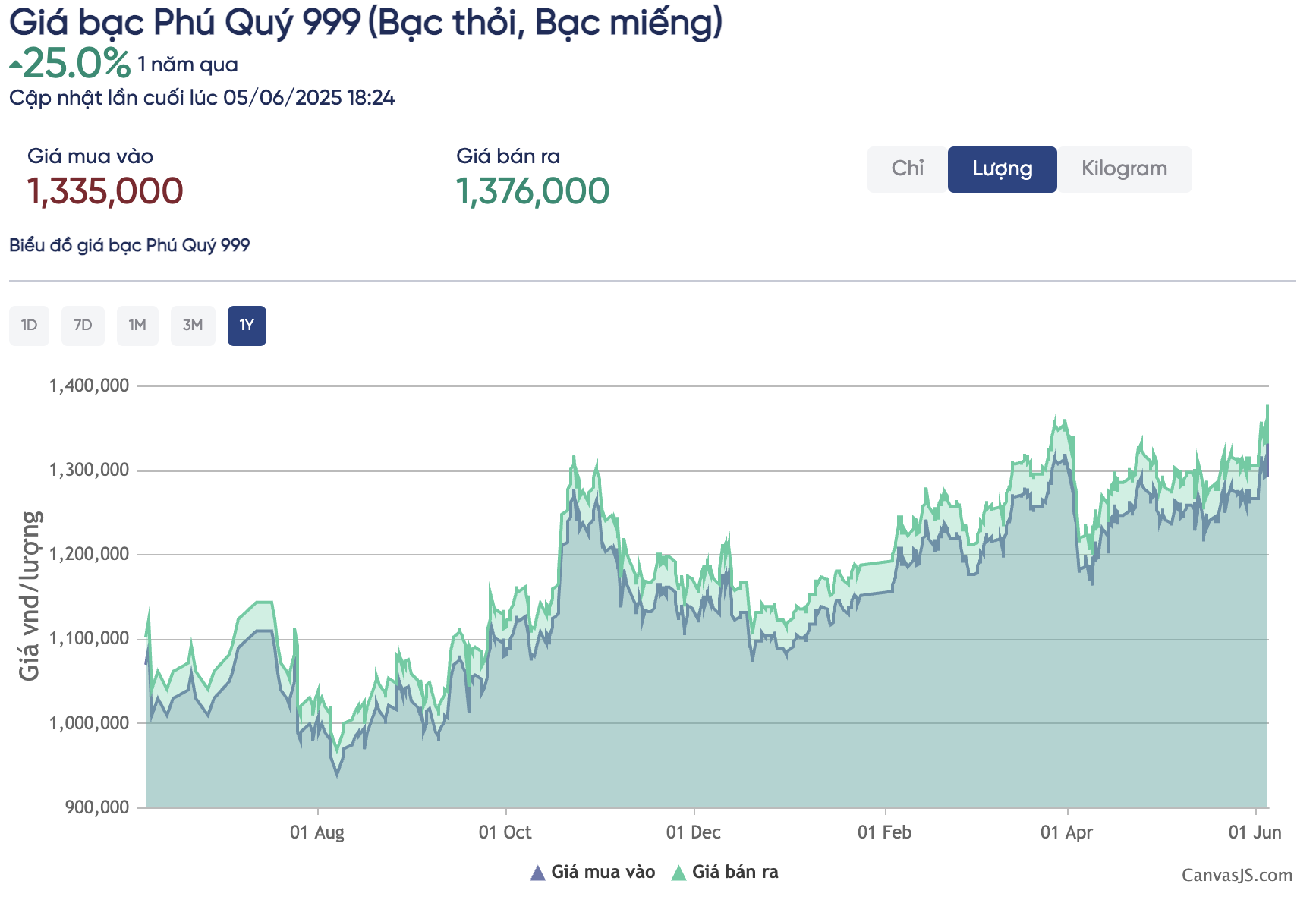 Giá bạc lại 'bốc đầu', vọt lên cao nhất sau 13 năm - Ảnh 2