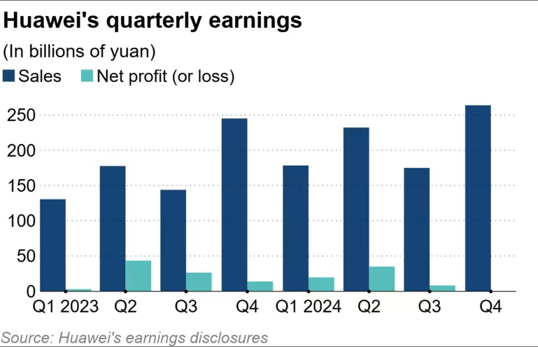 Bị Mỹ 'cấm vận', một công ty Trung Quốc âm thầm đầu tư vào hơn 60 công ty chip - kết quả gây ngỡ ngàng tất cả - Ảnh 2