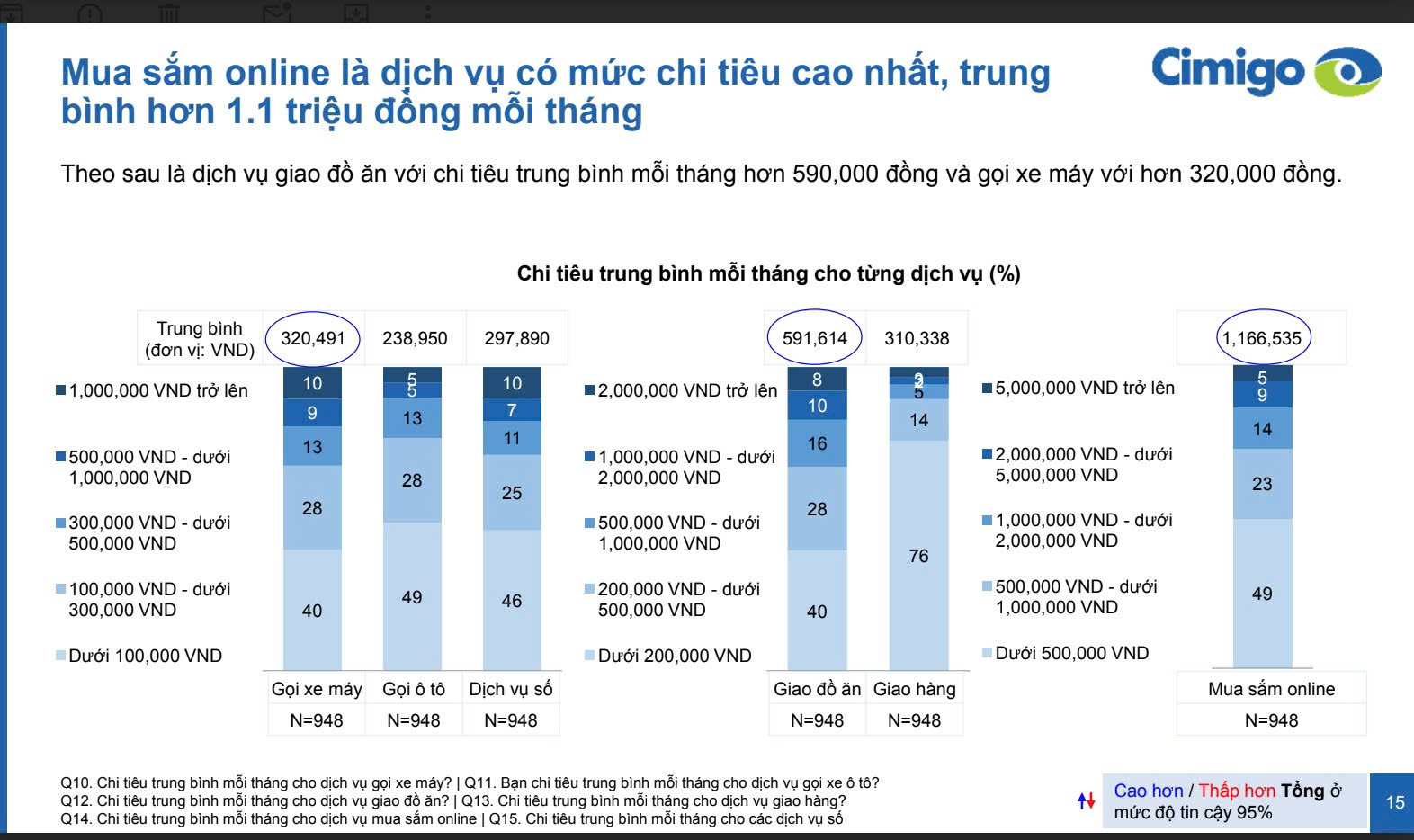 Mua sắm online, giao đồ ăn và gọi xe công nghệ: Đâu là dịch vụ được người Việt chi tiền nhiều nhất? - Ảnh 1