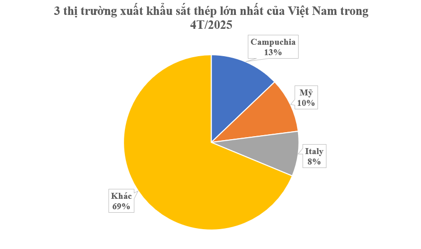 Hàng trăm nghìn tấn hàng của Việt Nam vừa đổ bộ Campuchia với giá rẻ hấp dẫn: Thu về gần 2,5 tỷ USD kể từ đầu năm, nước ta có sản lượng hơn 30 triệu tấn - Ảnh 2