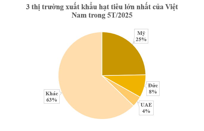 Mỹ bất ngờ săn lùng một loại nông sản quý hiếm của Việt Nam: Nước ta xuất khẩu bằng cả thế giới cộng lại, sở hữu hơn 100.000 ha diện tích trồng - Ảnh 2