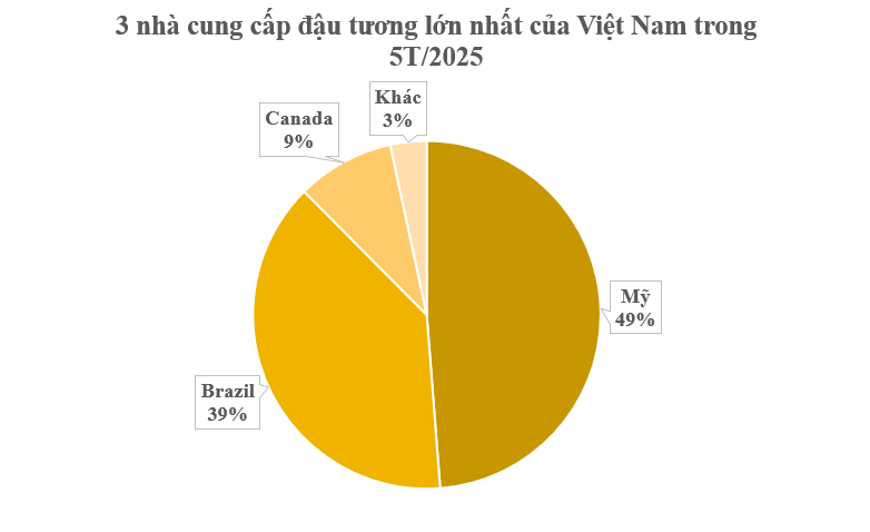 Hàng trăm nghìn tấn 'hạt vàng' từ Mỹ vừa đổ bộ Việt Nam với giá cực rẻ: Thuế nhập khẩu 0%, nước ta tiêu thụ đứng top 3 thế giới - Ảnh 2