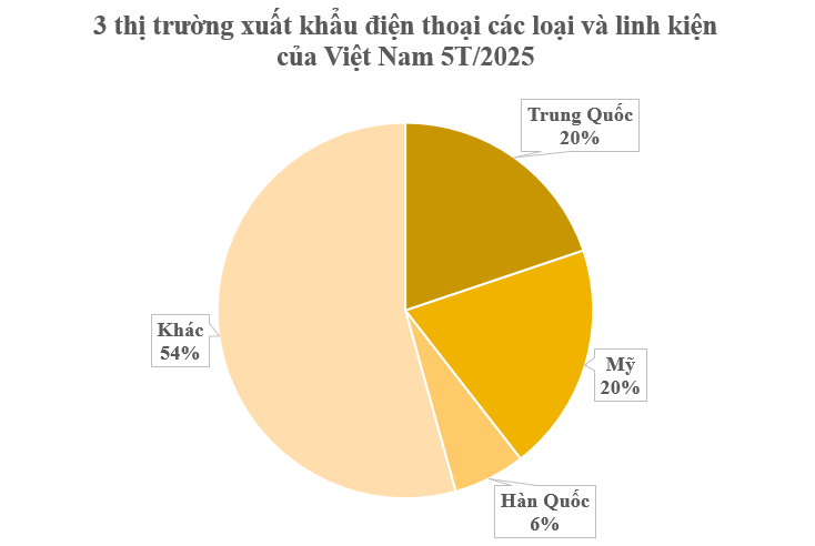 Thứ Việt Nam xuất sang Mỹ nhiều không tưởng: 5 tháng thu về hơn 4 tỷ USD, nhận ưu ái đặc biệt về thuế đối ứng - Ảnh 2