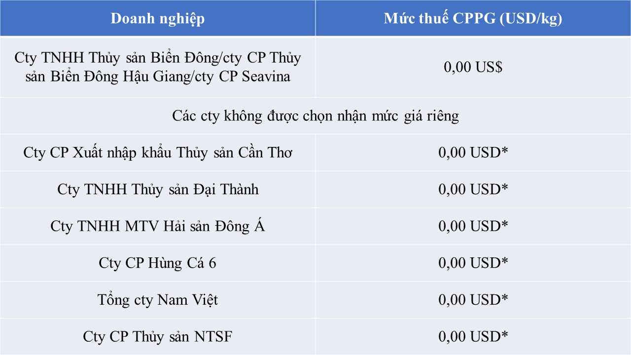 Loại cá 'rẻ bèo' bán đầy chợ Việt nhận tin vui lớn từ Mỹ: 7 doanh nghiệp hưởng thuế 0% - giàu protein không kém cá hồi - Ảnh 2
