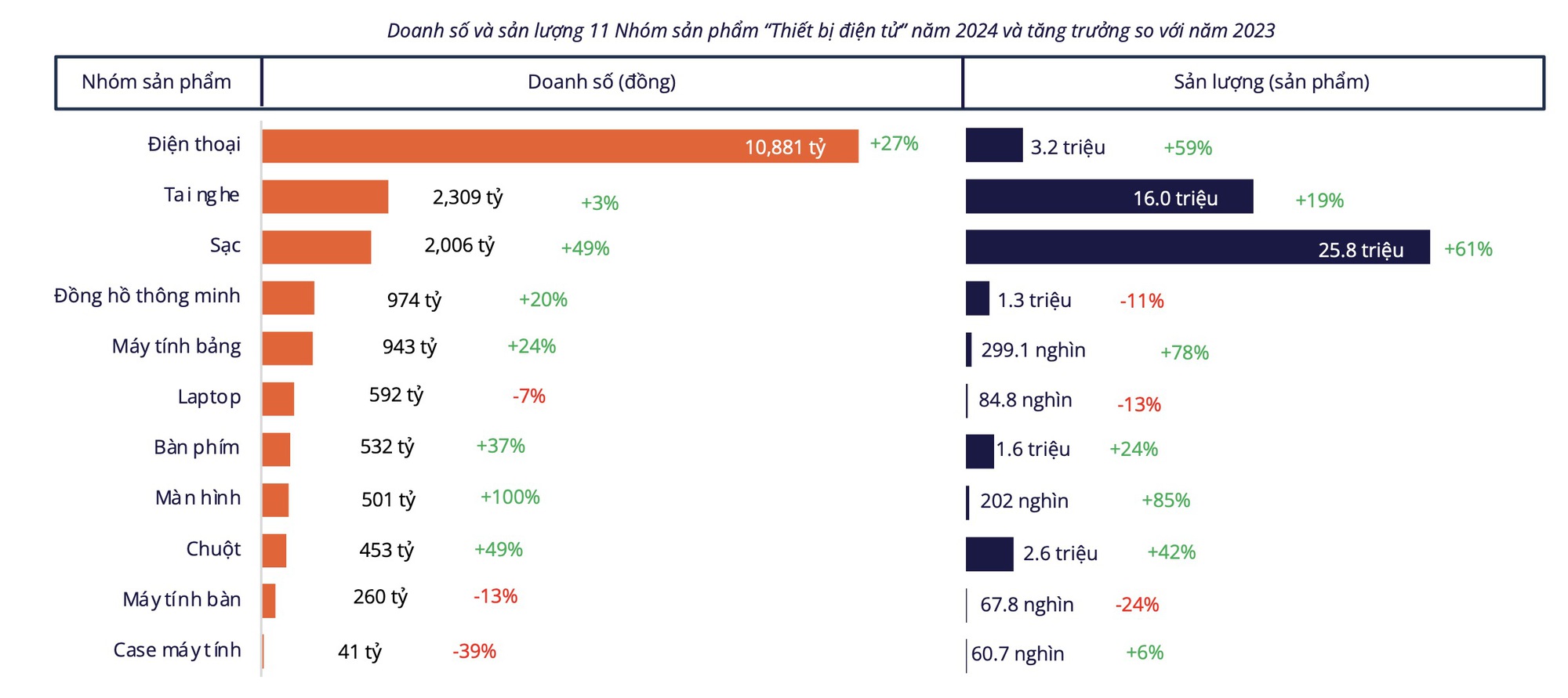 Thật không thể tin nổi: Người Việt chi hơn 2.000 tỷ đồng mua gần 26 triệu sản phẩm này trong năm qua - Ảnh 5