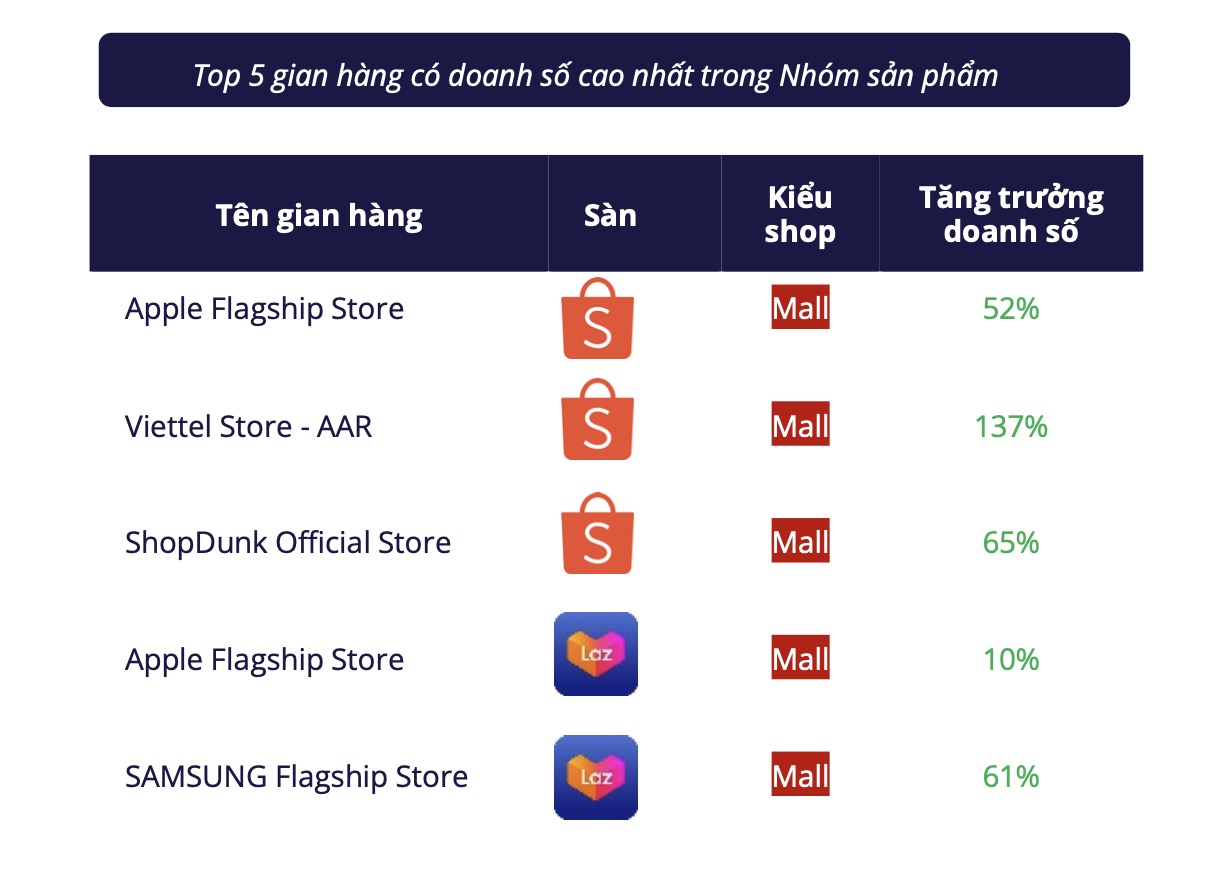 iPhone phủ trắng top điện thoại bán chạy trên Shopee/Lazada: Galaxy A15 lạc lõng giữa dàn "Táo", hóa ra là có lý do cả - Ảnh 2