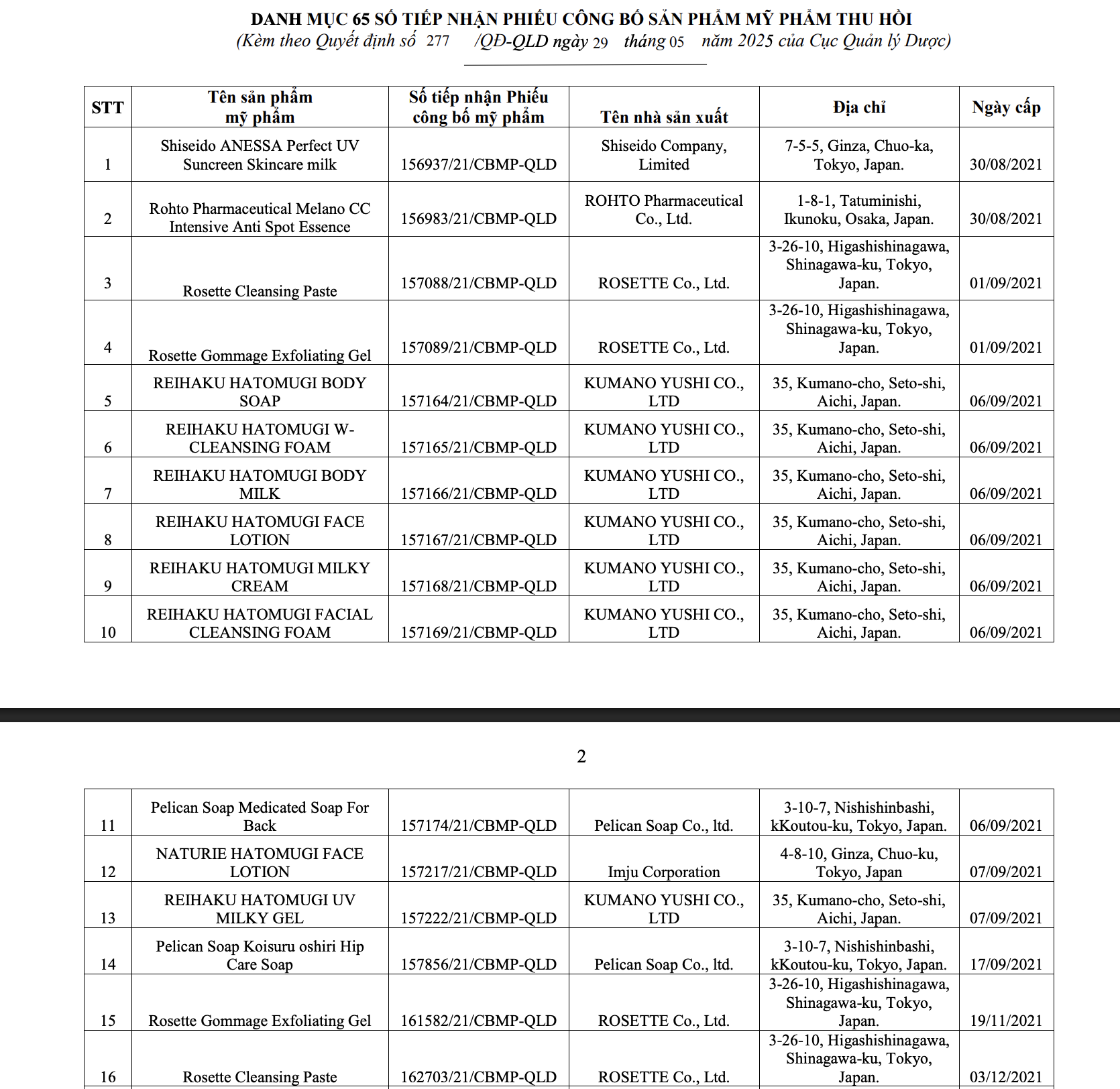 Bộ Y tế thu hồi 294 phiếu công bố mỹ phẩm, nhiều thương hiệu quen mặt như Oxy, Pantene, Biore, Anessa, Muji, Chacott, SK-II... - Ảnh 10