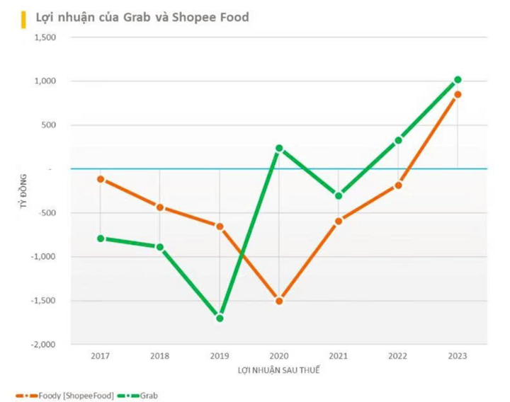 Grab và Shopee sắp không còn độc chiếm 'miếng bánh' giao đồ ăn - Ảnh 4