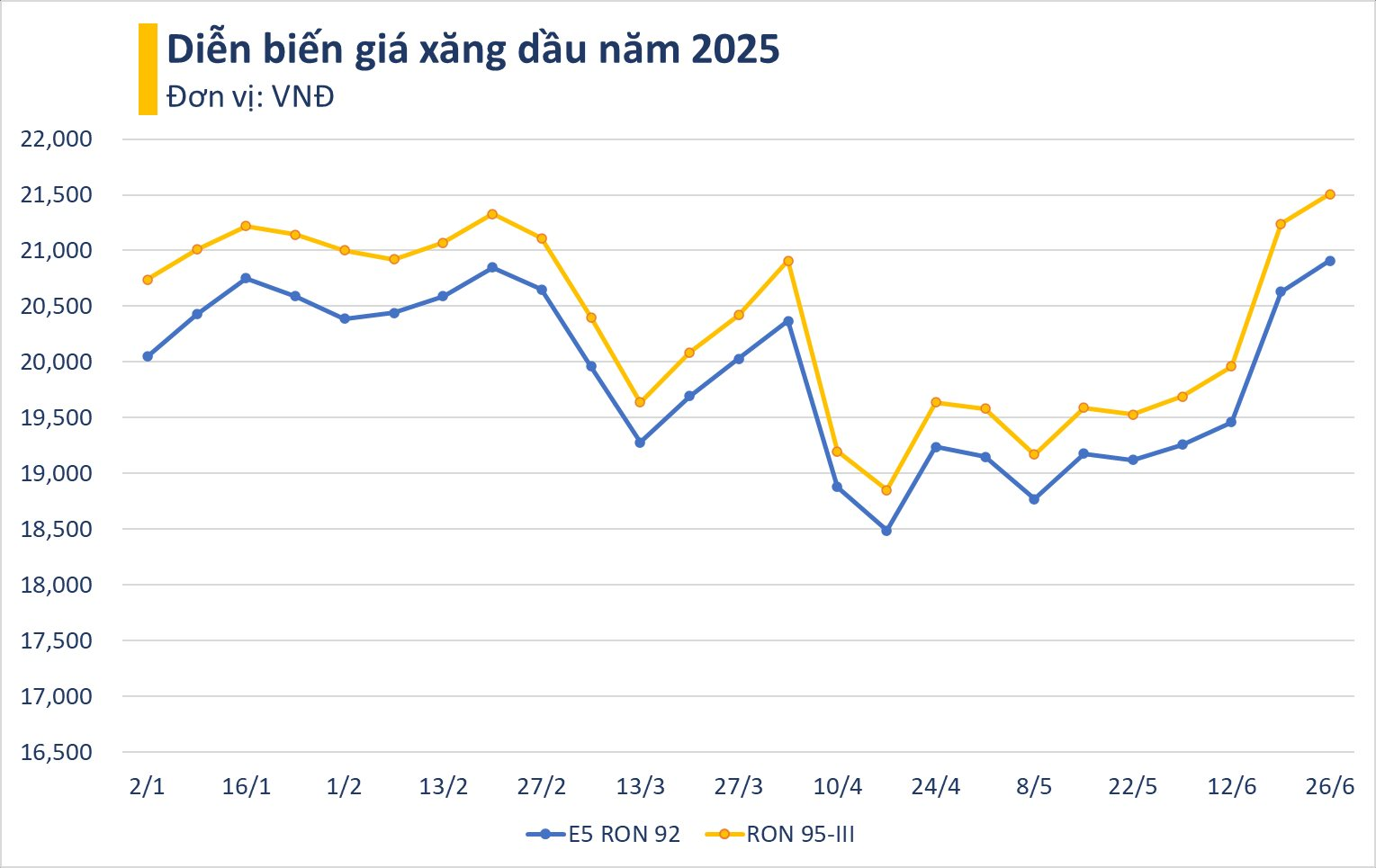 Giá xăng dầu tiếp tục tăng, RON 95 tiến sát mốc 22.000 đồng/lít - Ảnh 1