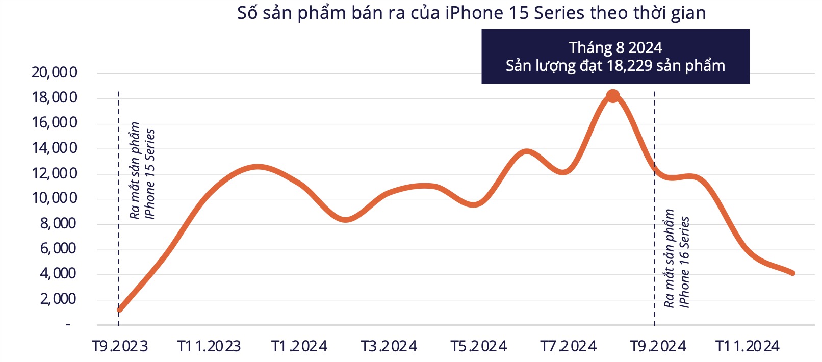 iPhone phủ trắng top điện thoại bán chạy trên Shopee/Lazada: Galaxy A15 lạc lõng giữa dàn "Táo", hóa ra là có lý do cả - Ảnh 5