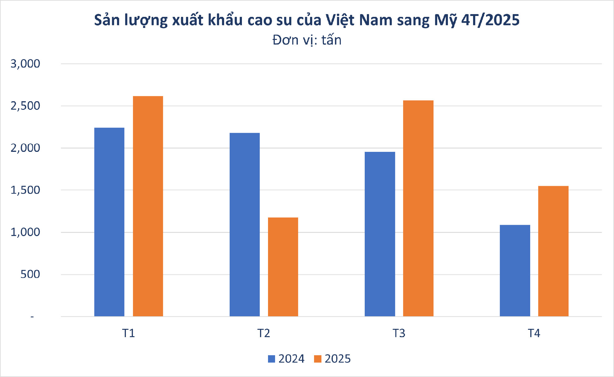 Hàng nghìn tấn 'vàng trắng' của Việt Nam đổ bộ Mỹ với giá đắt đỏ, thuế nhập khẩu 7% - Ảnh 1