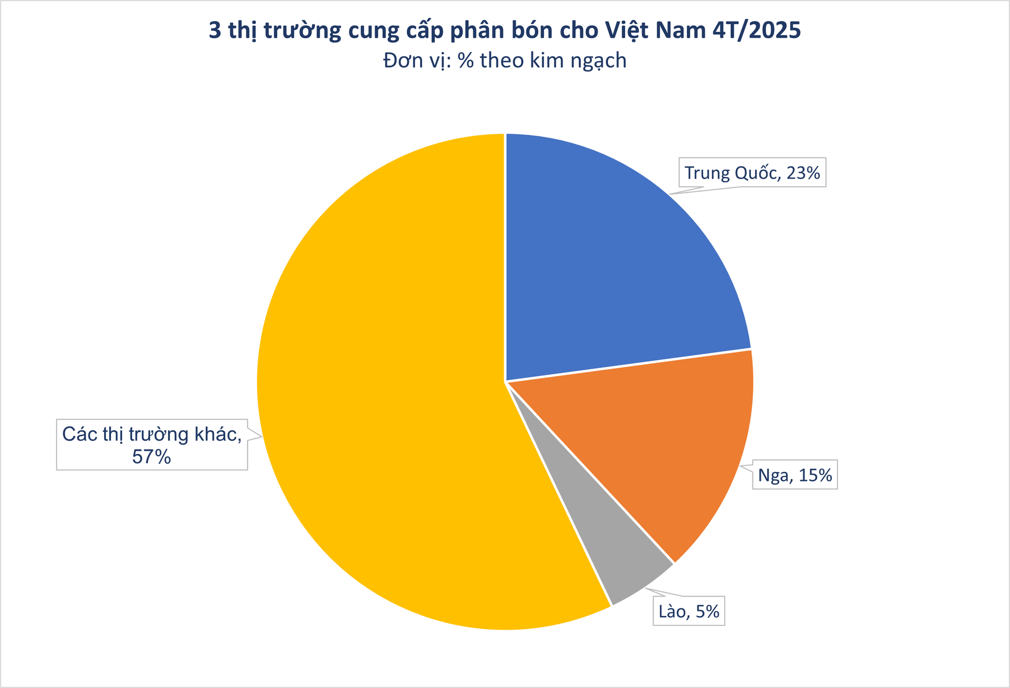 Lào đưa sang Việt Nam hàng trăm nghìn tấn hàng quan trọng: thuế nhập khẩu 0%, nước ta tiêu thụ hơn 10 triệu tấn/năm - Ảnh 2