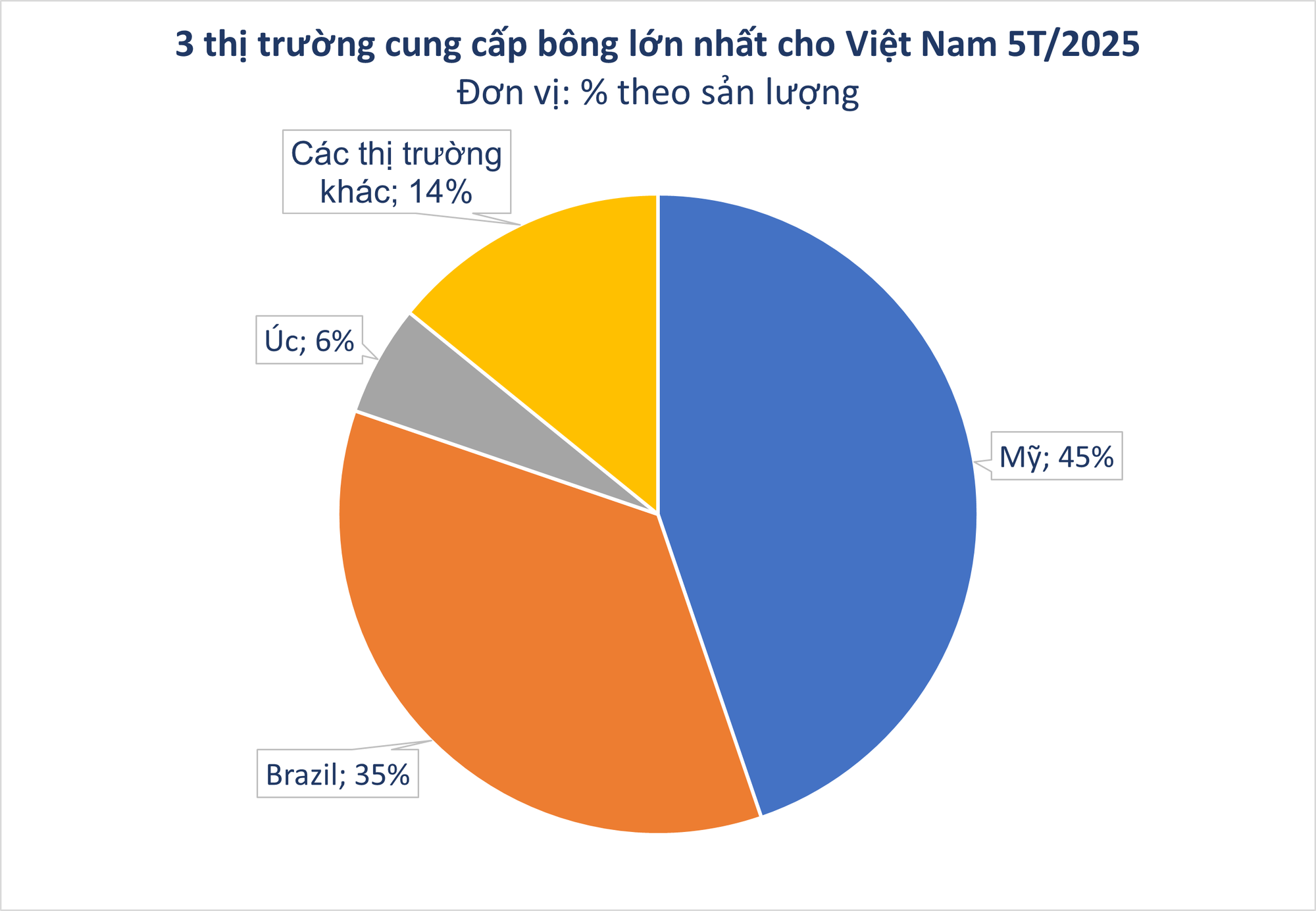 Hàng trăm nghìn tấn 'vàng trắng' từ Mỹ ồ ạt tràn về Việt Nam với giá siêu rẻ: thuế nhập khẩu 5%, nước ta nhập khẩu top 3 thế giới - Ảnh 1