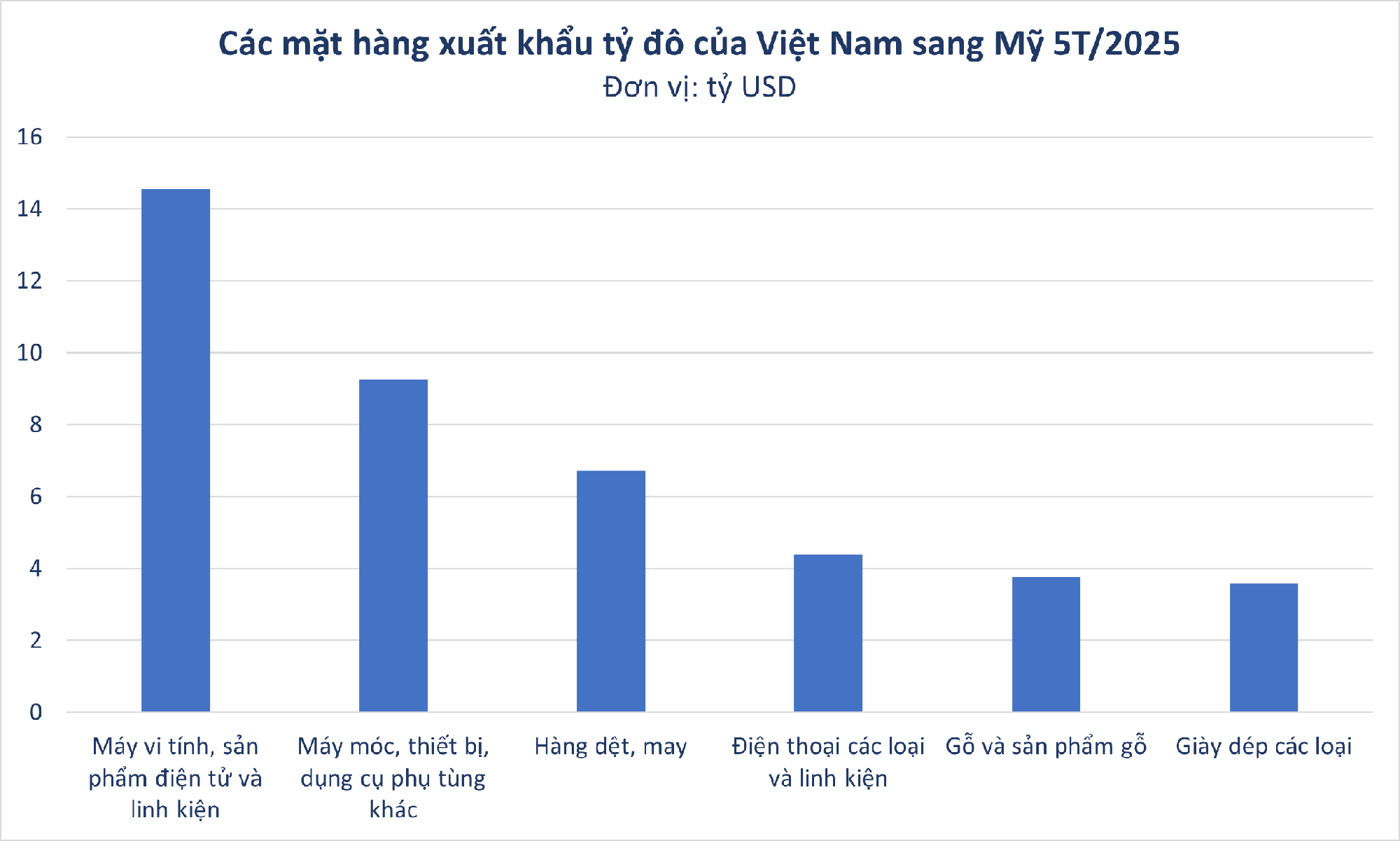 Mỹ đã chốt đơn hơn 14 tỷ USD một 'mỏ vàng' của Việt Nam: thuế nhập khẩu 0%, nước ta là ông lớn thứ 5 thế giới - Ảnh 1