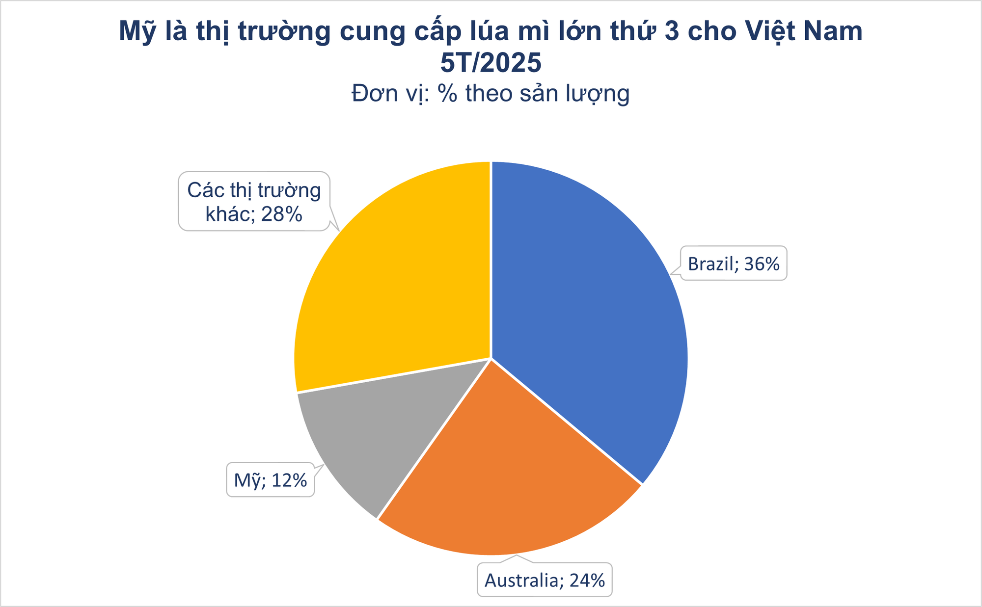 Hàng trăm nghìn tấn 'hạt vàng' từ Mỹ ồ ạt đổ bộ Việt Nam với giá cực rẻ: thuế nhập khẩu 0%, là thứ cả thế giới thèm khát - Ảnh 2