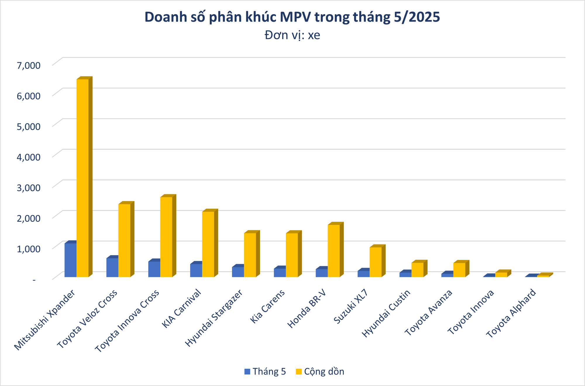 Mitsubishi Xpander quá vượt trội ở phân khúc MPV, chờ VinFast Limo Green thổi 'làn gió mới' cho nửa cuối năm? - Ảnh 1