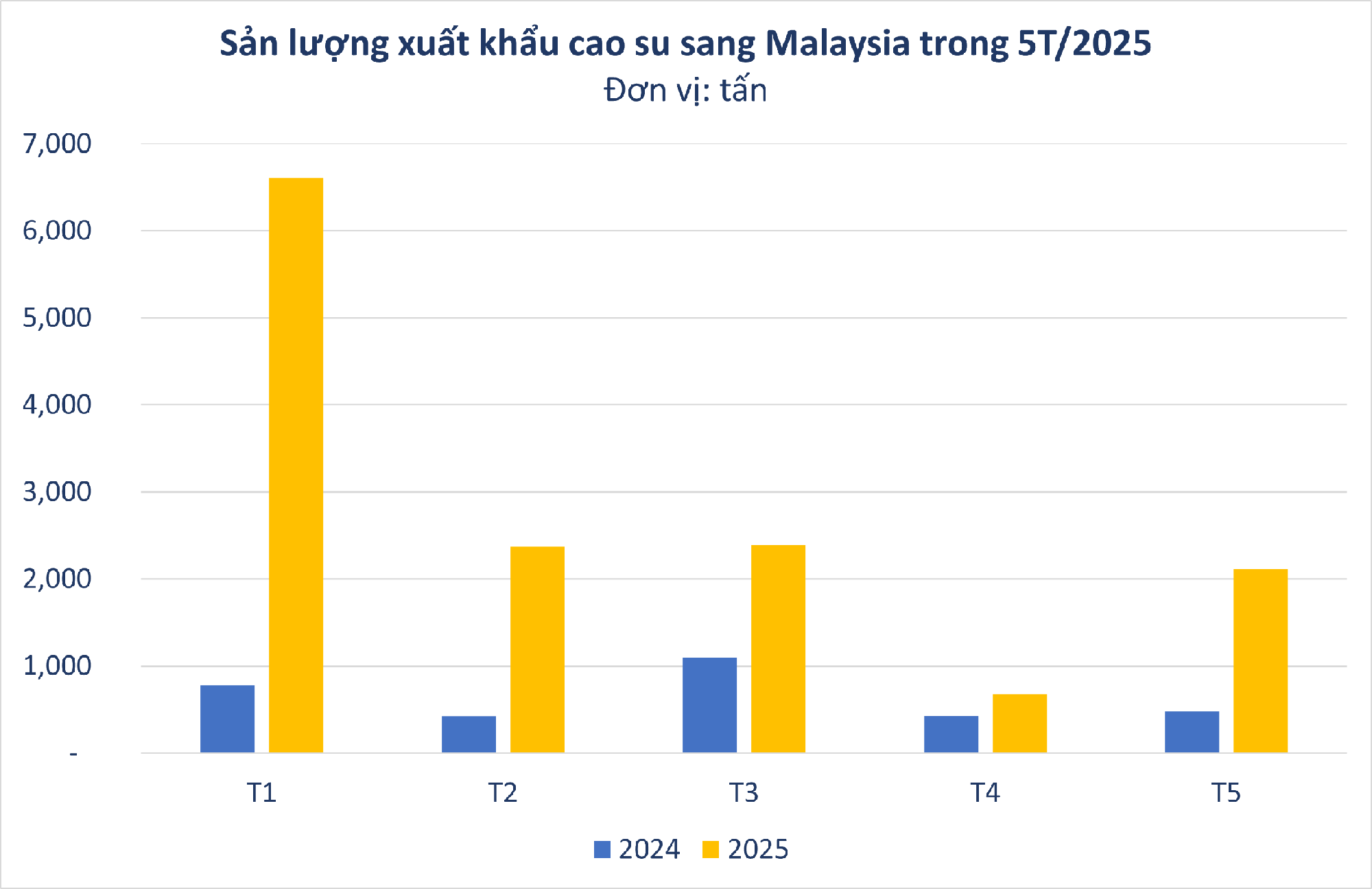 Hàng chục nghìn tấn 'vàng trắng' của Việt Nam được Malaysia đổ tiền mua: xuất khẩu tăng hơn 300%, nước ta sở hữu diện tích trồng hơn 900.000 ha - Ảnh 1