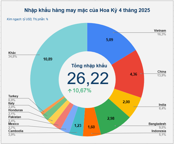 Vượt Trung Quốc - 'mỏ vàng' tỷ đô của Việt Nam bứt phá mạnh mẽ tại Mỹ: Giá tăng cao, nước ta khẳng định vị thế tay nghề hàng đầu thế giới - Ảnh 2