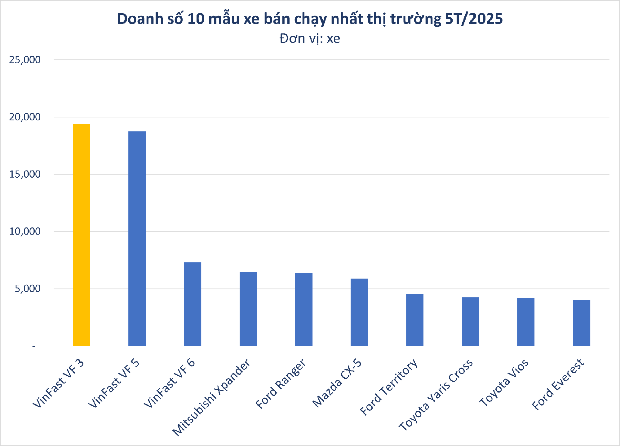 VinFast VF 3, VF5 đứng top đầu thị trường - có phải đã đánh trúng 'gu' của khách Việt? - Ảnh 2