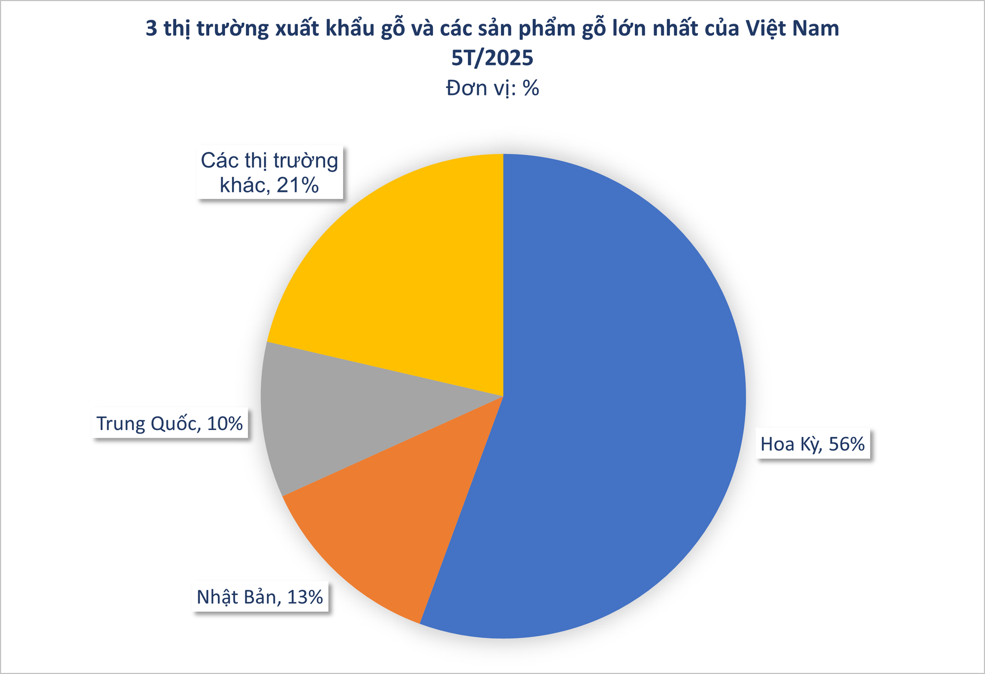 Mỹ đổ hơn 3 tỷ USD săn 'cây kim tiền' của Việt Nam: thuế nhập khẩu 0%, nền kinh tế số 1 thế giới là khách VIP của nước ta - Ảnh 2