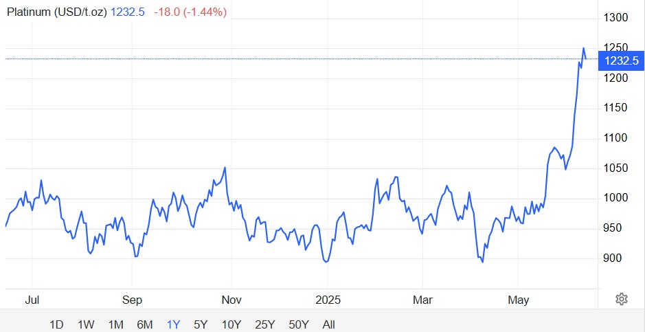 Tìm lời giải cho câu hỏi 'sau vàng sẽ là gì?', nhà đầu tư đang ồ ạt đổ tiền vào 2 kim loại này - Ảnh 3