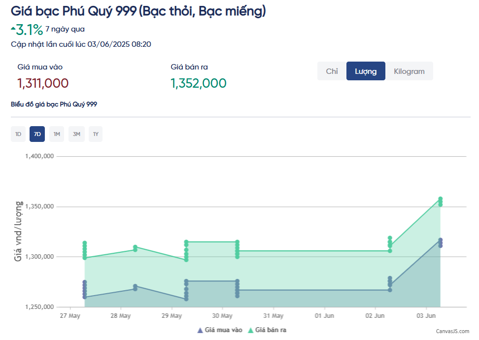 Giá bạc thỏi trong nước bật tăng mạnh gần 4% - Ảnh 2