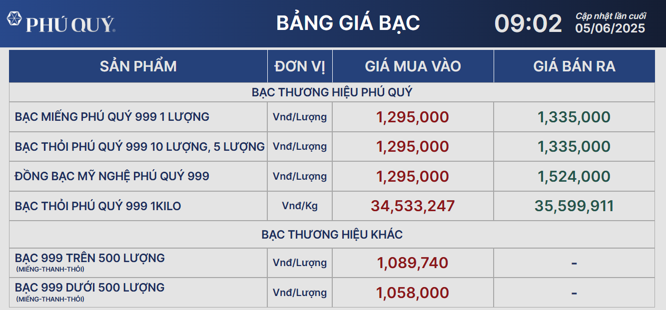 Giá bạc hôm nay 5/6: ổn định sau cú 'bứt tốc' gần 4% một ngày - Ảnh 2