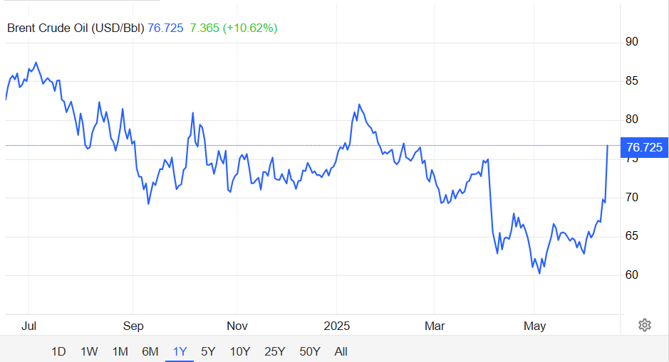 Giá dầu thế giới tăng dựng đứng hơn 10% sau khi Israel tuyên bố tấn công Iran - Ảnh 2