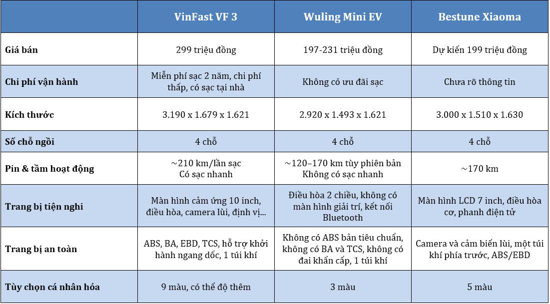 VinFast VF 3, VF5 đứng top đầu thị trường - có phải đã đánh trúng 'gu' của khách Việt? - Ảnh 3